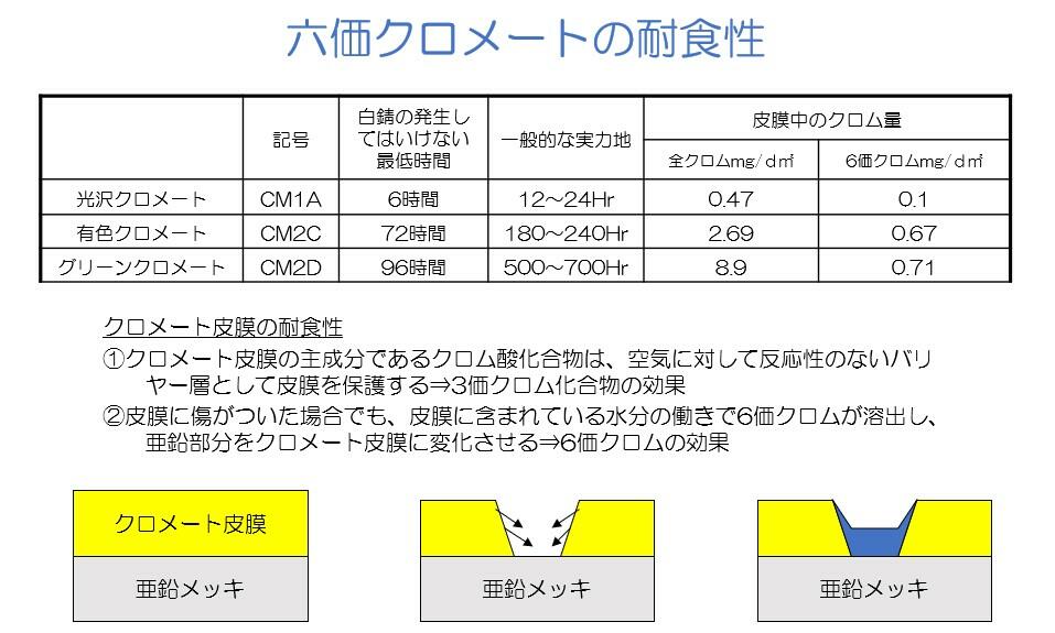 ＣＡＰ（ゼンネジ 表面処理(ユニクロ（六価-光沢クロメート） ) 規格